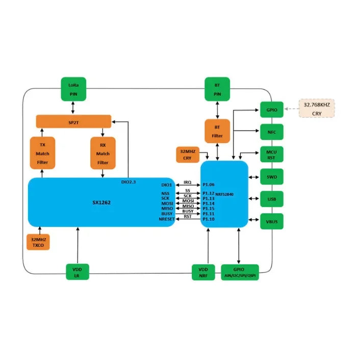 Elecrow nRFLR1262 Wireless Transceiver Module with nRF52840 & SX1262-8